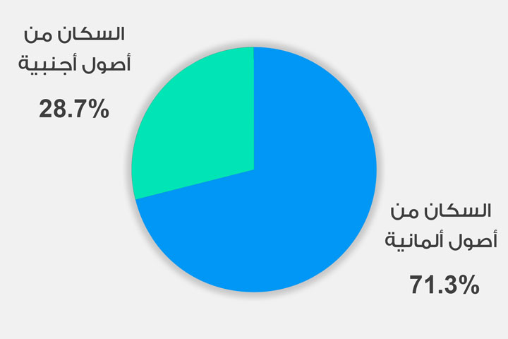 نسبة الأجانب في ألمانيا