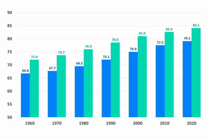 عدد سنوات الحياة المتوقعة في ألمانيا