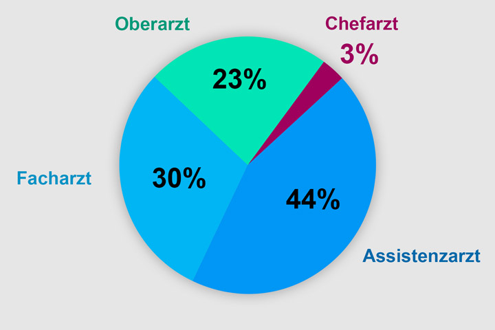 نسبة الطلب على الوظائف الطبية نسبة الطلب على الوظائف الطبية