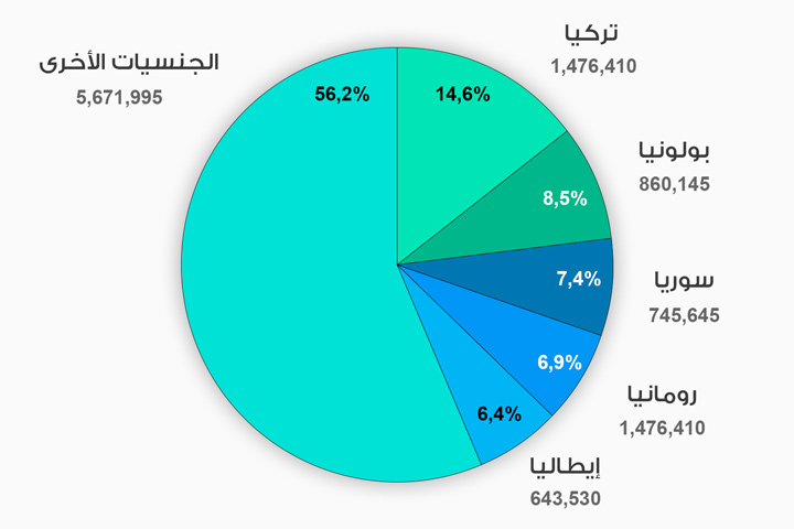 الأجانب الأعلى نسبة في ألمانيا