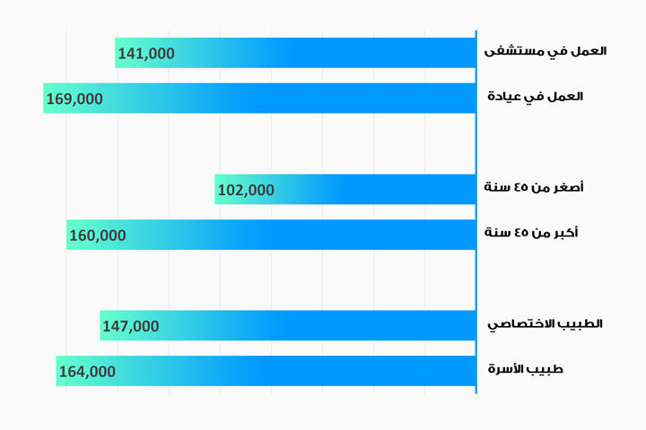 انقر للتكبير الدخل الوسطي للطبيب الاختصاصي في ألمانيا