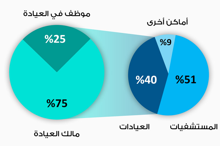 توزع الأطباء على المستشفيات والعيادات في ألمانيا