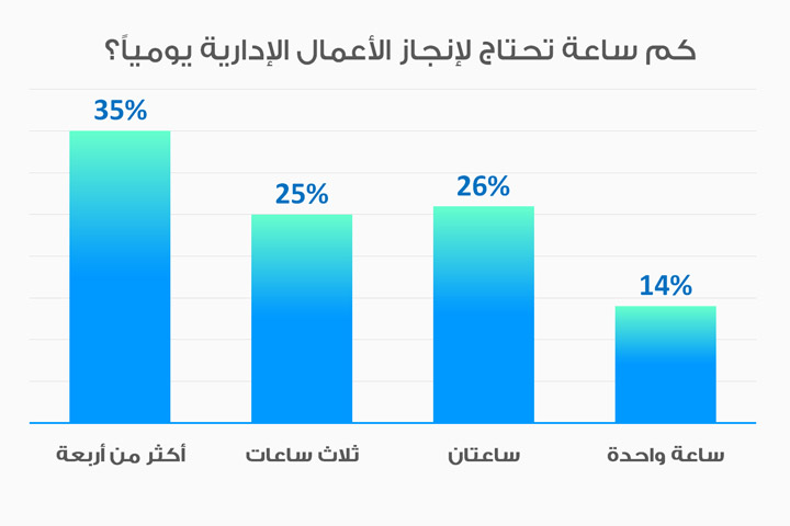 الوقت الذي يقضيه الطبيب على الأعمال الإدارية الوقت الذي يقضيه الطبيب على الأعمال الإدارية