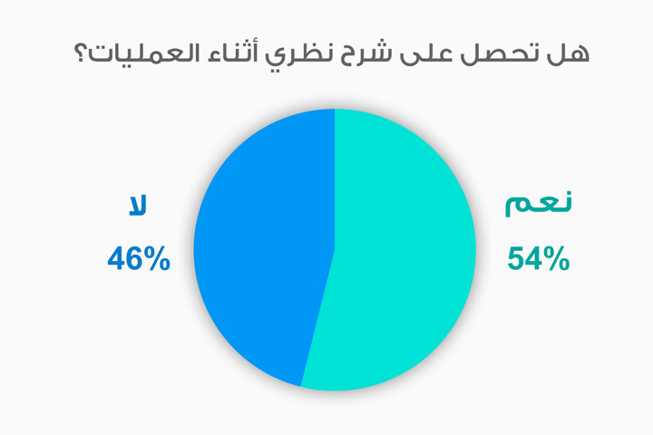 حوالي نصف الأطباء لا يحصلون على شرح في العمليات حوالي نصف الأطباء لا يحصلون على شرح في العمليات