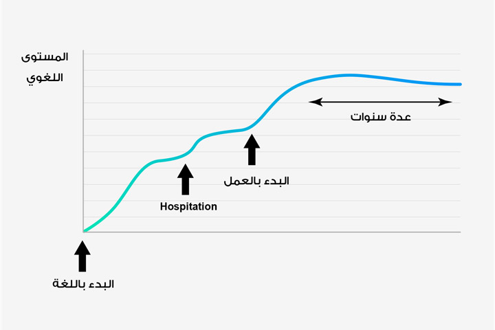 تطور المستوى اللغوي للطبيب تطور المستوى اللغوي للطبيب