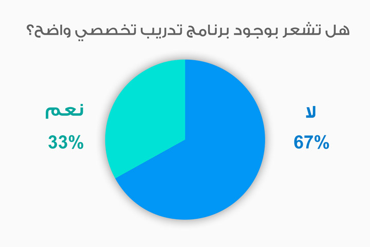 معظم الأطباء لا يشعرون بوجود برنامج تخصص واضح معظم الأطباء لا يشعرون بوجود برنامج تخصص واضح
