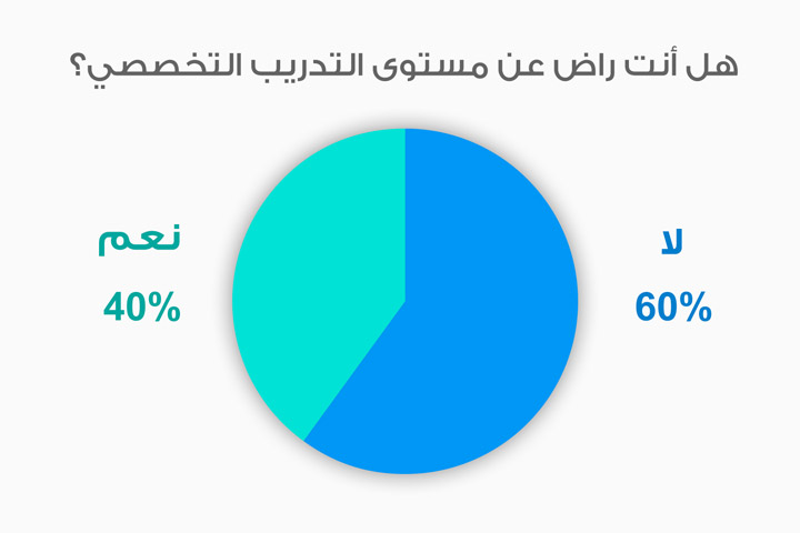 معظم الأطباء غير راضين عن مستوى التدريب الجراحي معظم الأطباء غير راضين عن مستوى التدريب الجراحي