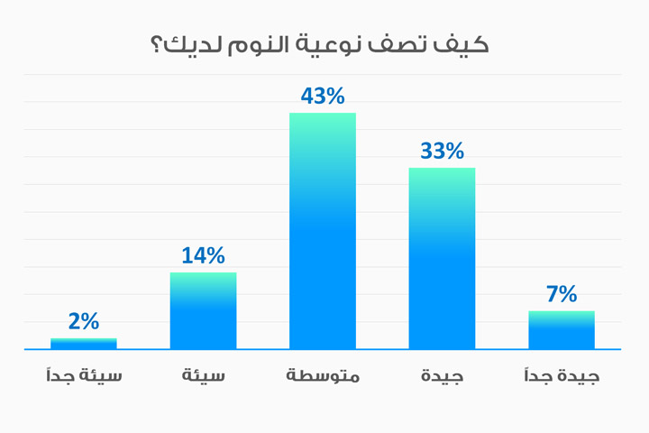 يؤثر ضغط العمل على نوعية النوم لدى الأطباء في ألمانيا يؤثر ضغط العمل على نوعية النوم لدى الأطباء في ألمانيا