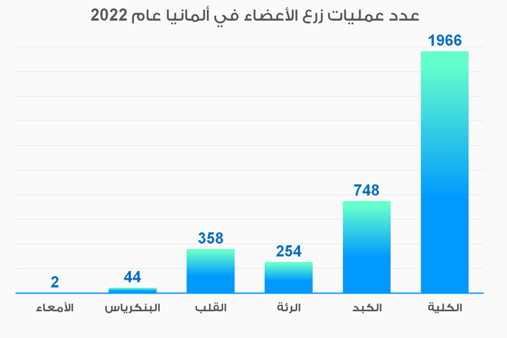 عمليات زرع الأعضاء في ألمانيا عمليات زرع الأعضاء في ألمانيا