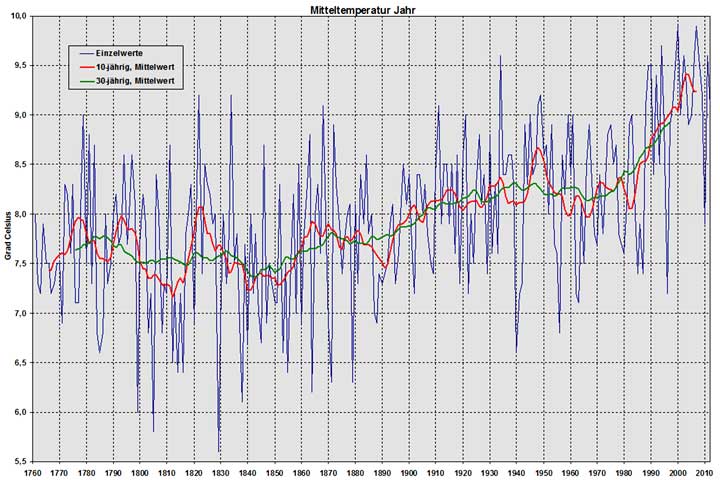 تبدلات المناخ في ألمانيا تبدلات المناخ في ألمانيا