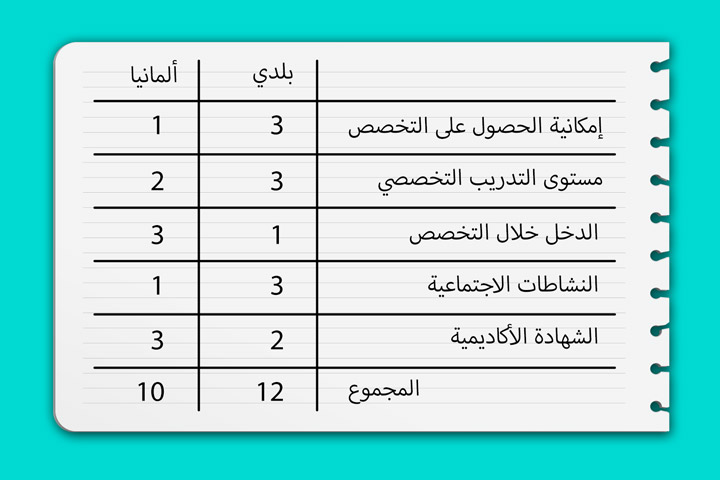 طريقة حساب النقاط