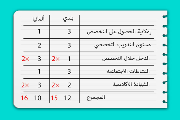 طريقة حساب النقاط