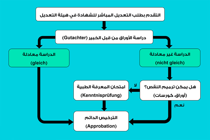 التعديل المباشر للشهادة بدون امتحان