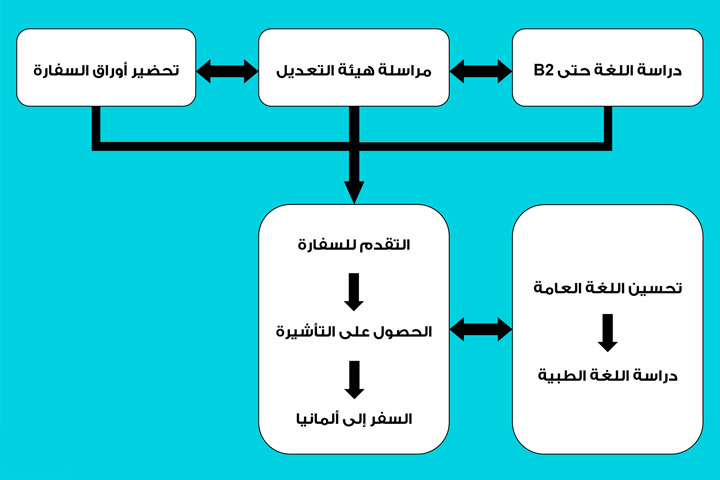 الخطوات الأساسية قبل السفر إلى ألمانيا
