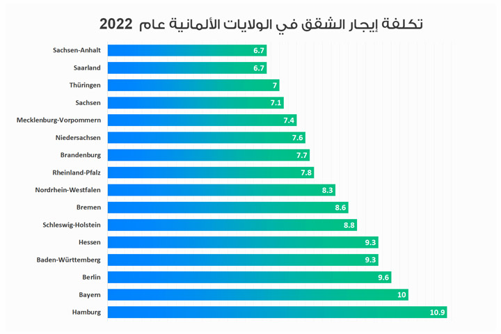 تفاوت أسعار الإيجارات في الولايات الألمانية