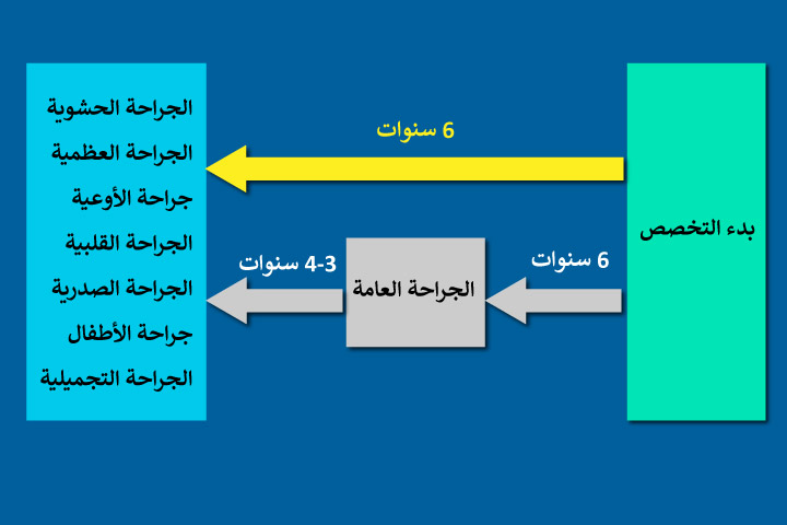 طريق التخصصات الجراحية في ألمانيا