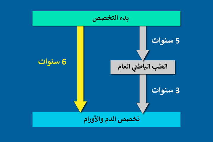 الطريق إلى تخصص الأورام في ألمانيا الطريق إلى تخصص الأورام في ألمانيا