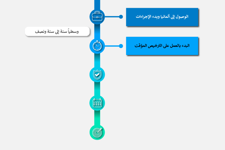 الفترة بين الوصول إلى ألمانيا والبدء بالعمل