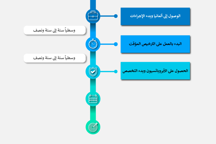 الفترة بين البدء بالعمل وحتى الحصول على الأبروباتسيون