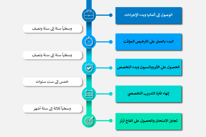 الفترة الإجمالية لإنهاء التخصص في ألمانيا