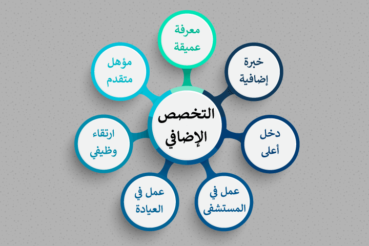 مزايا التخصص الإضافي في ألمانيا مزايا التخصص الإضافي في ألمانيا