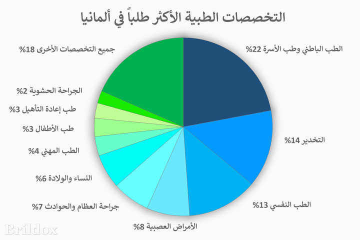 انقر للتكبير التخصصات الطبية المطلوبة في ألمانيا