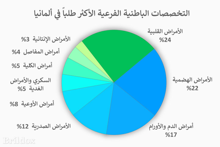 انقر للتكبير التخصصات الباطنية المتوفرة في ألمانيا