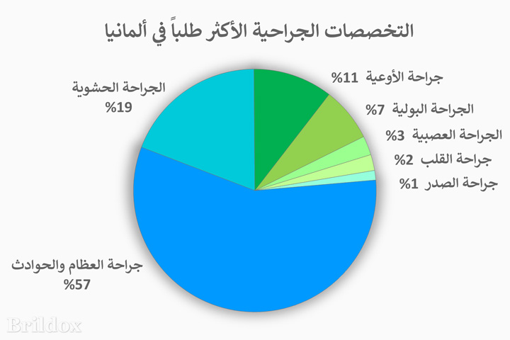 انقر للتكبير التخصصات الجراحية المطلوبة في ألمانيا